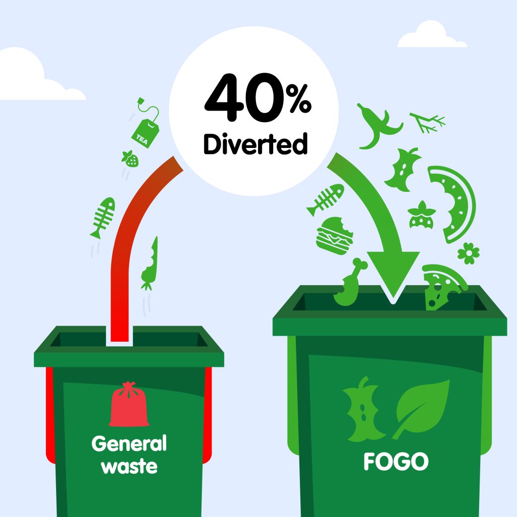 40% of general waste now diverted to FOGO